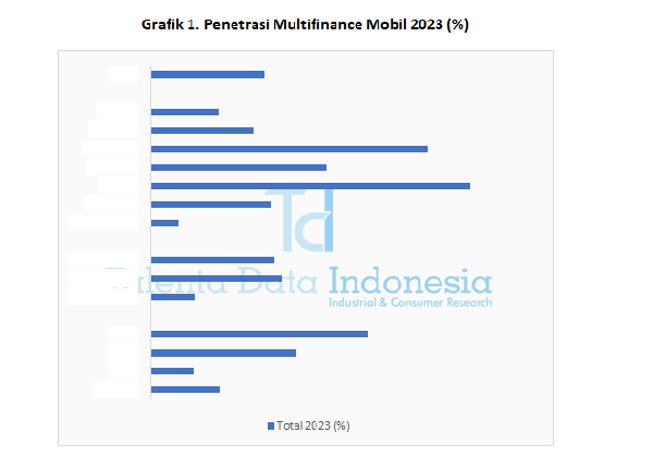 Penetrasi Multifinance Mobil 2023 - Grafik