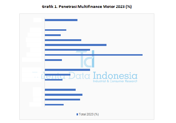Penetrasi Multifinance Motor 2023 - Grafik