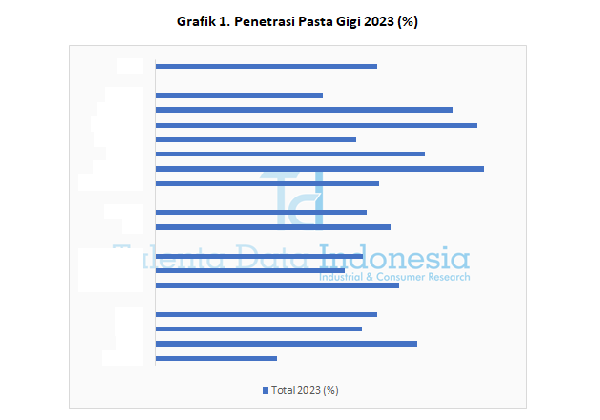 Penetrasi Pasta Gigi 2023 - Grafik