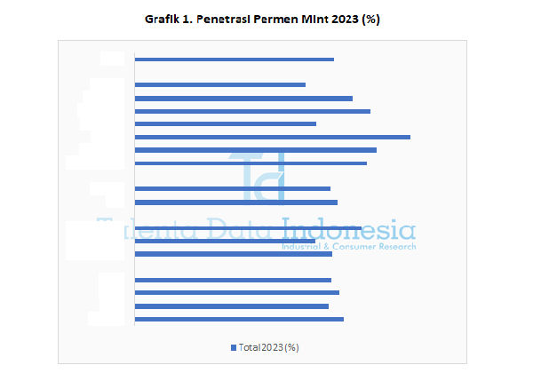 Penetrasi Permen Mint 2023 - Grafik