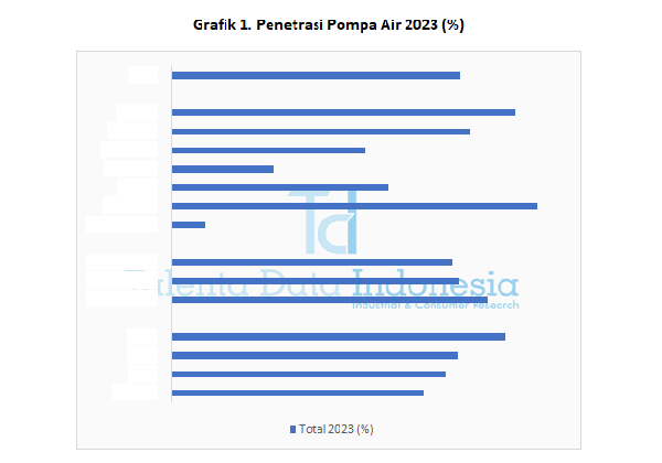 Penetrasi Pompa Air 2023 - Grafik