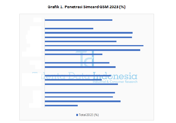 Penetrasi Simcard GSM 2023 - Grafik