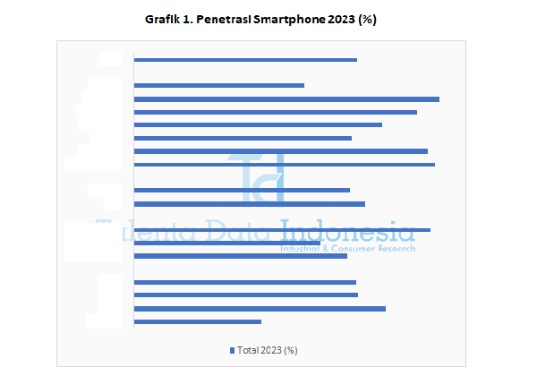Penetrasi Smartphone 2023 - Grafik