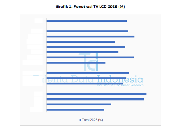 Penetrasi TV LCD 2023 - Grafik