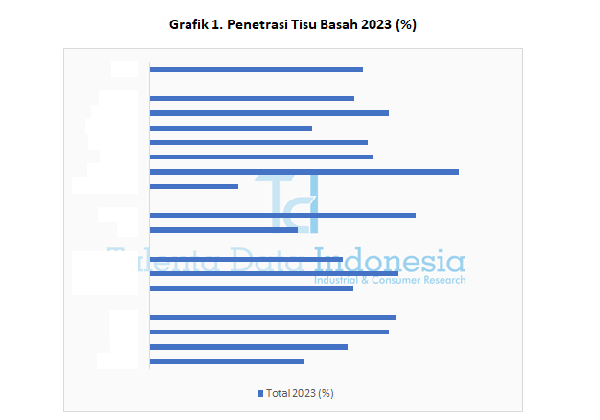 Penetrasi Tisu Basah 2023 - Total