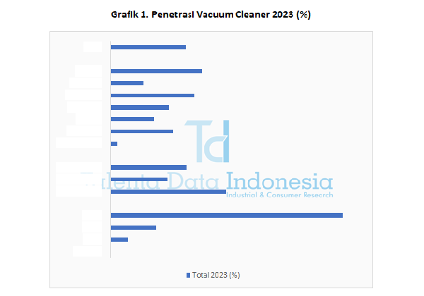Penetrasi Vacuum Cleaner 2023 - Grafik