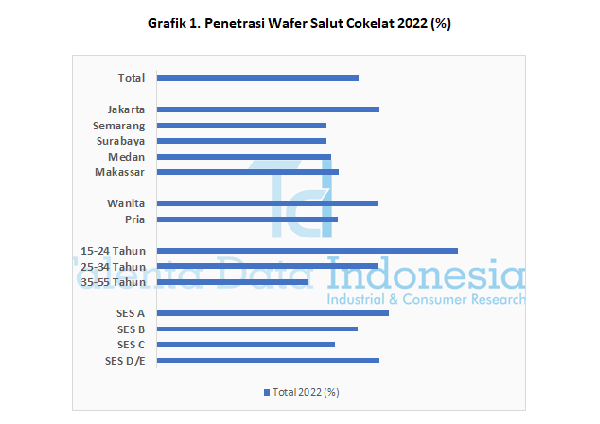 Penetrasi Wafer Salut Cokelat 2022