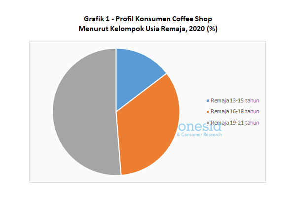 Profil Konsumen Coffee Shop Menurut Kelompok Usia Remaja