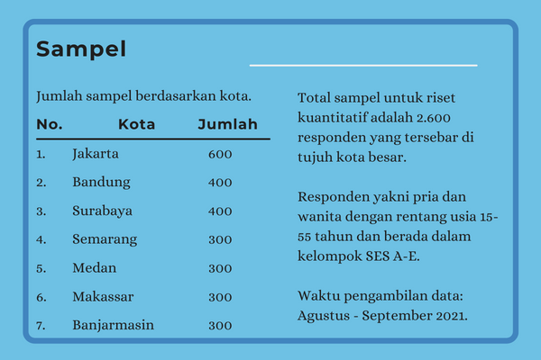 Profil Konsumen Indonesia 2022 - Sampel Riset