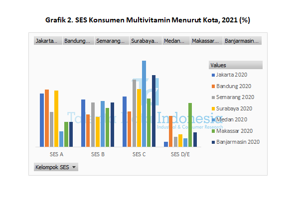 Profil Konsumen Multivitamin Berdasarkan SES 2021 (Kota)