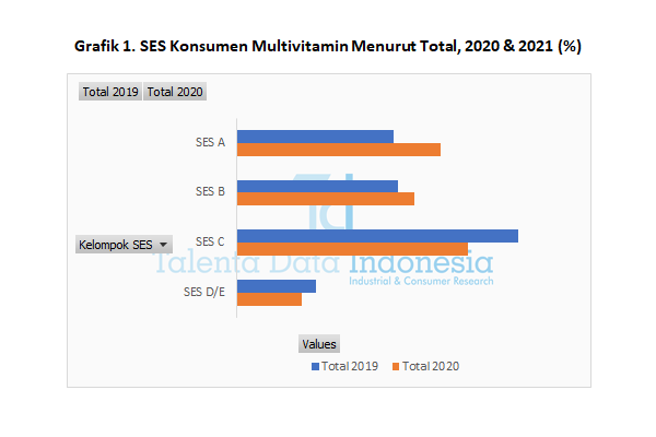 Profil Konsumen Multivitamin Berdasarkan SES 2021 (Total)