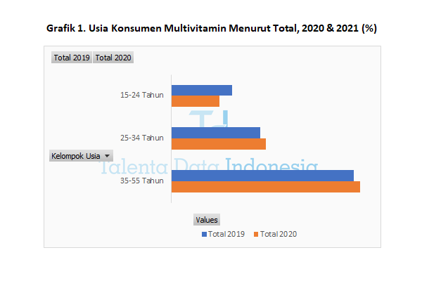 Profil Konsumen Multivitamin Berdasarkan Usia 2021 (Total)