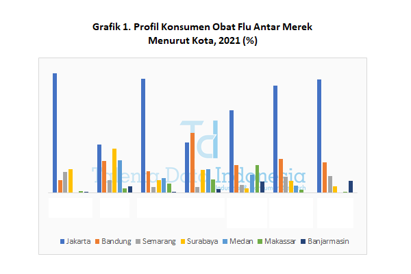 Profil Konsumen Obat Flu Antar Merek 2021 (Kota)