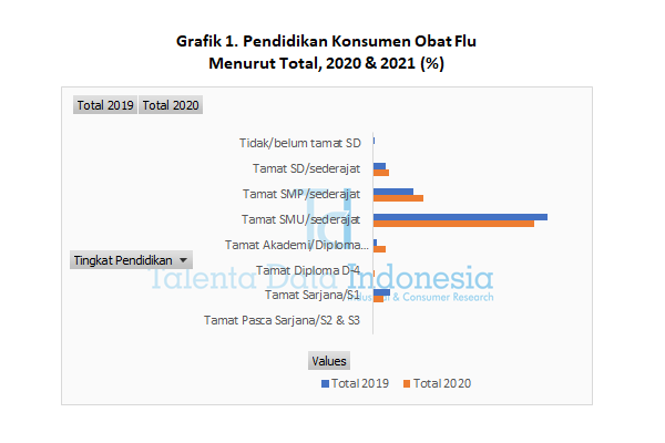 Profil Konsumen Obat Flu Berdasarkan Pendidikan 2021 (Total)