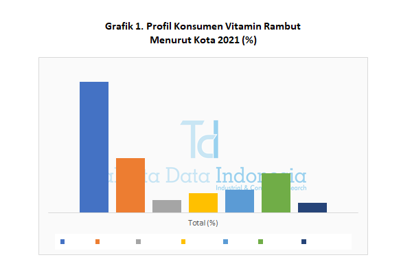 Profil Konsumen Vitamin Rambut 2021 (Kota)