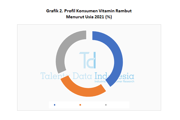 Profil Konsumen Vitamin Rambut 2021 (Usia)