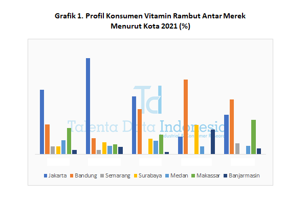 Profil Konsumen Vitamin Rambut Antar Merek 2021 (Kota)