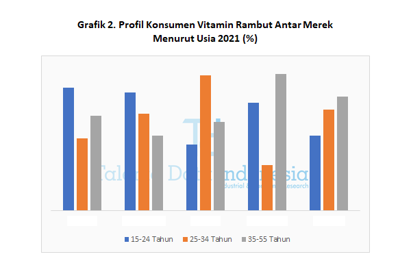 Profil Konsumen Vitamin Rambut Antar Merek 2021 (Usia)
