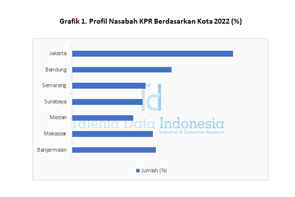 Profil Nasabah KPR Berdasarkan Kota 2022