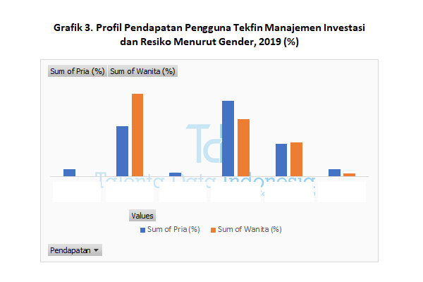 Profil Pendapatan Pengguna Tekfin Manajemen Investasi dan Resiko 2019 (Gender)