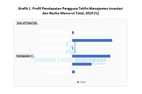 Profil Pendapatan Pengguna Tekfin Manajemen Investasi dan Resiko 2019 (Total)