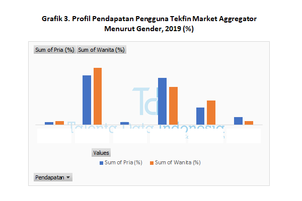 Profil Pendapatan Pengguna Tekfin Market Aggregator 2019 (Gender)