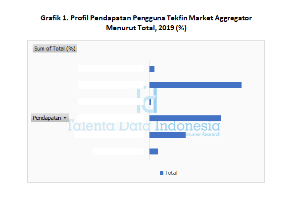 Profil Pendapatan Pengguna Tekfin Market Aggregator 2019 (Total)