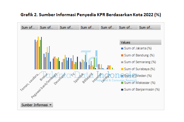 Sumber Informasi Penyedia KPR Berdasarkan Kota 2022