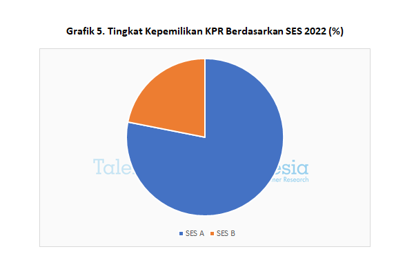 Tingkat Kepemilikan KPR Berdasarkan SES 2022