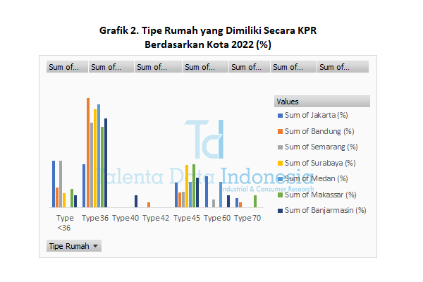 Tipe Rumah yang Dimiliki Secara KPR Berdasarkan Kota 2022
