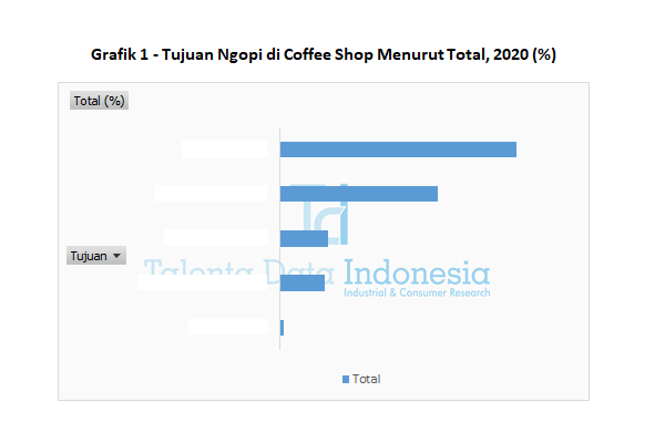 Tujuan Ngopi di Coffee Shop Menurut Total