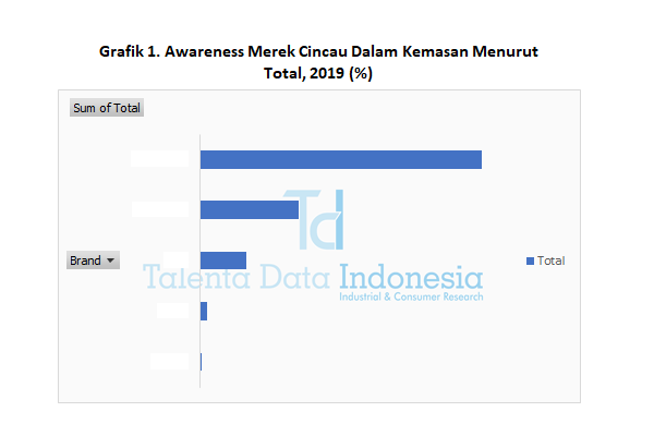 awareness merek cincau dalam kemasan menurut total 2019