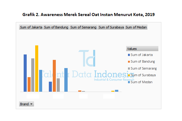 awareness merek sereal oat instan menurut kota 2019