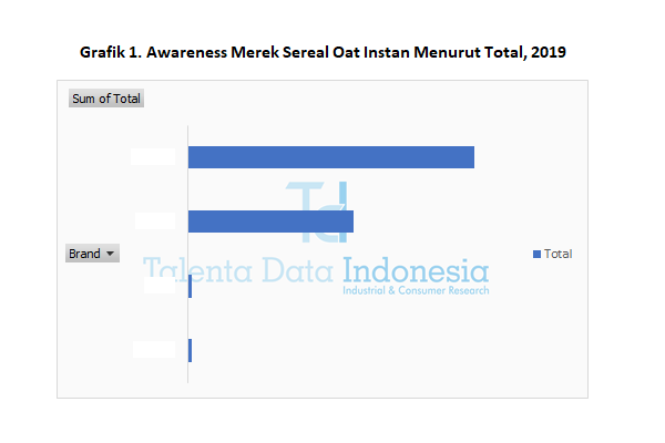 awareness merek sereal oat instan menurut total 2019