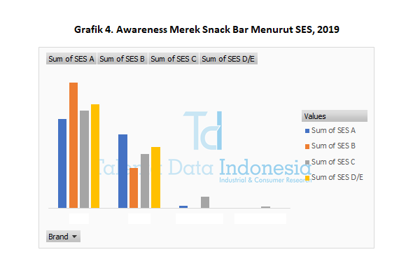 awareness merek snack bar menurut ses 2019