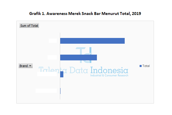 awareness merek snack bar menurut total 2019