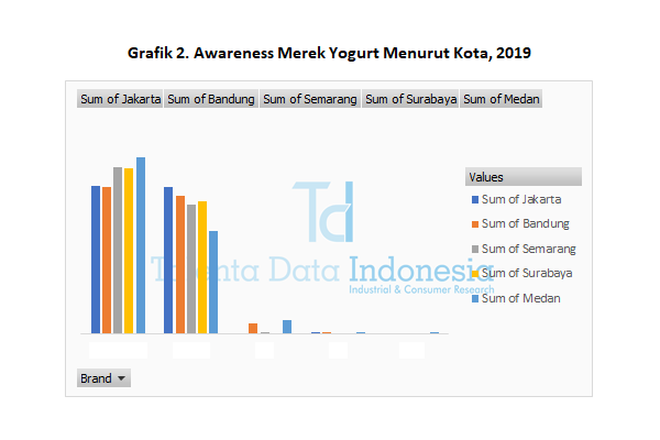awareness merek yogurt menurut kota 2019