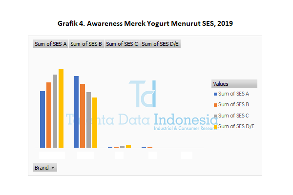 awareness merek yogurt menurut ses 2019
