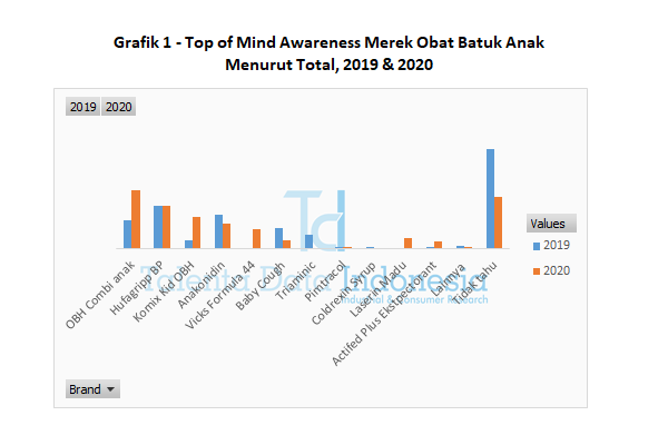 grafik 1 awareness merek obat batuk anak menurut total 2019 dan 2020