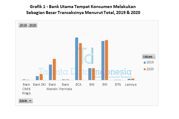 grafik 1 bank utama konsumen melakukan transaksi menurut total 2019 dan 2020