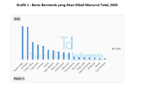 grafik 1 beras bermerek yang akan dibeli menurut total 2020