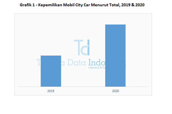 grafik 1 kepemilikan mobil city car menurut total 2019 dan 2020