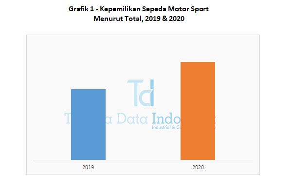 grafik 1 kepemilikan sepeda motor sport menurt total 2019 dan 2020
