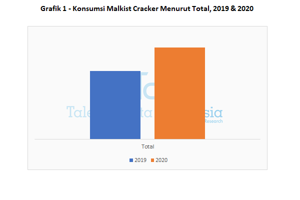 grafik 1 konsumsi malkist cracker menurut total 2020