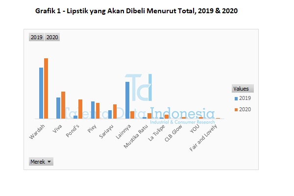 grafik 1 lipstik yang akan dibeli menurut total 2020