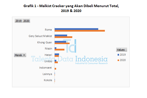 grafik 1 malkist cracker yang akan dibeli menurut total 2020