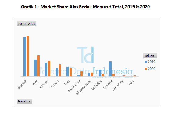 grafik 1 market share alas bedak menurut total 2020