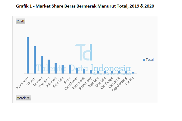 grafik 1 market share beras bermerek menurut total 2020