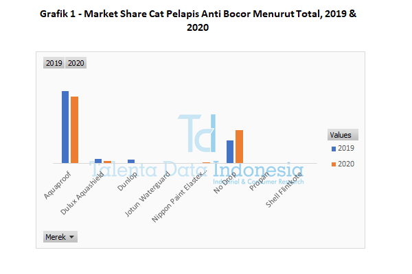 grafik 1 market share cat pelapis anti bocor menurut total 2019 dan 2020