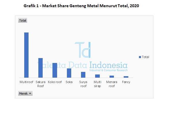 grafik 1 market share genteng metal menurut total 2020